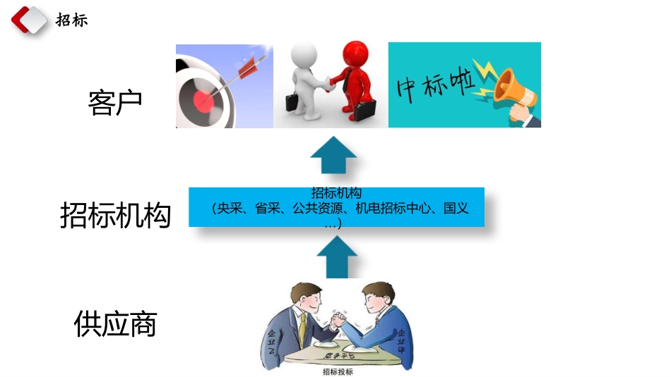 招标投标知识培训_第3页