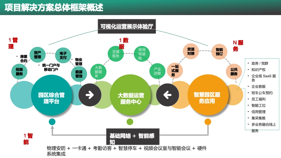 智慧园区解决方案_第3页