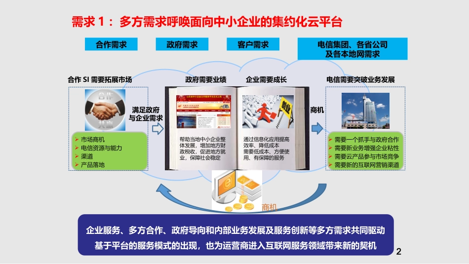 中小企业智慧云平台建设方案_第3页