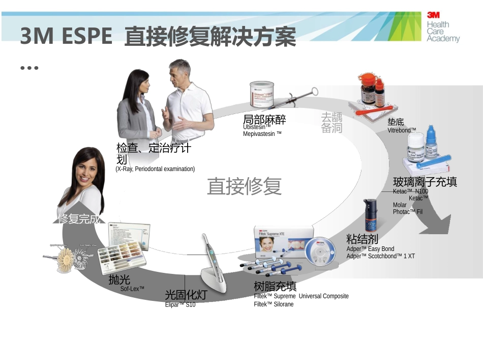 3M树脂微创美学修复_第2页