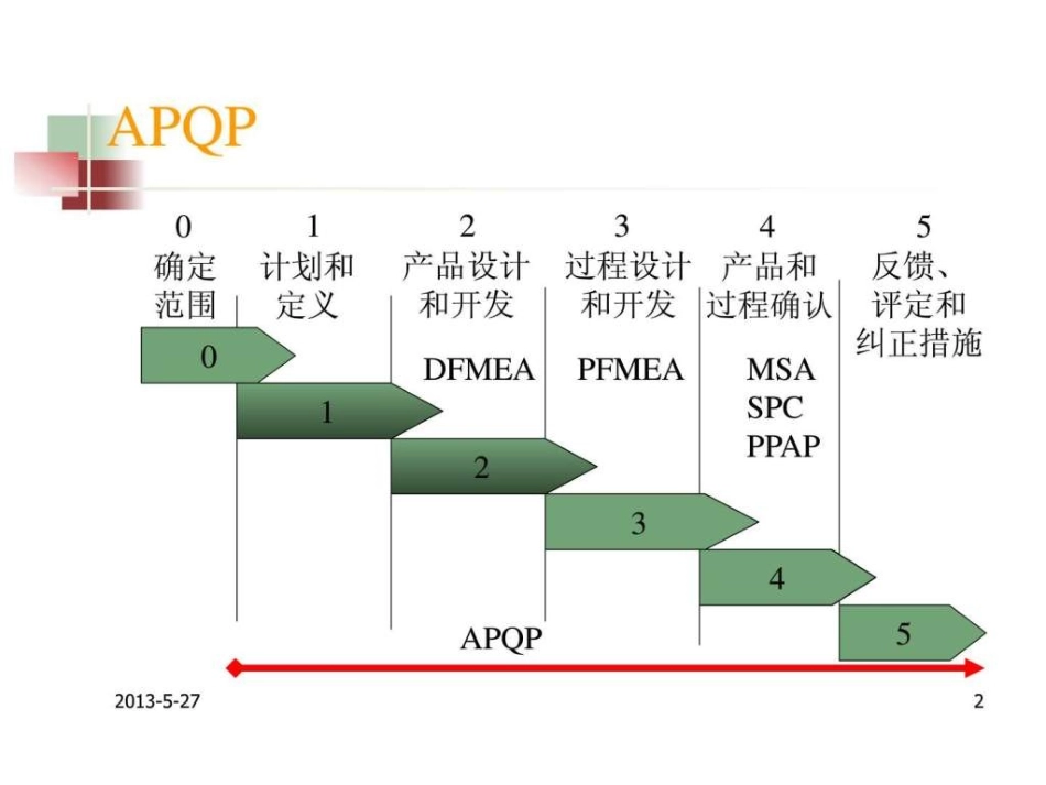 APQP培训资料._第2页