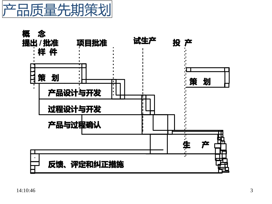 APQP五大工具介绍课件_第3页