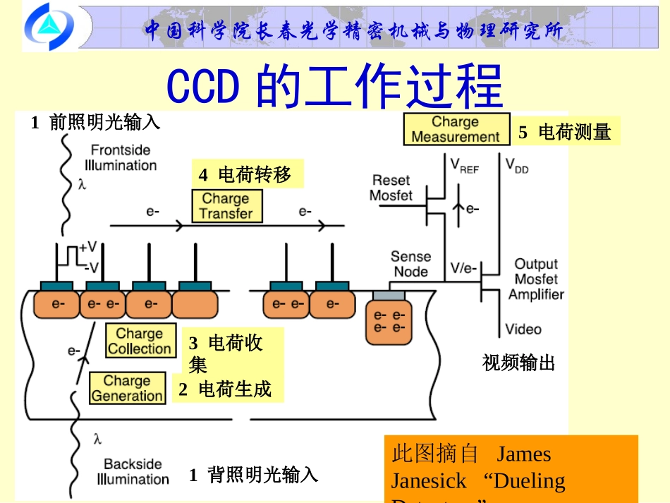 CCD工作原理_第3页