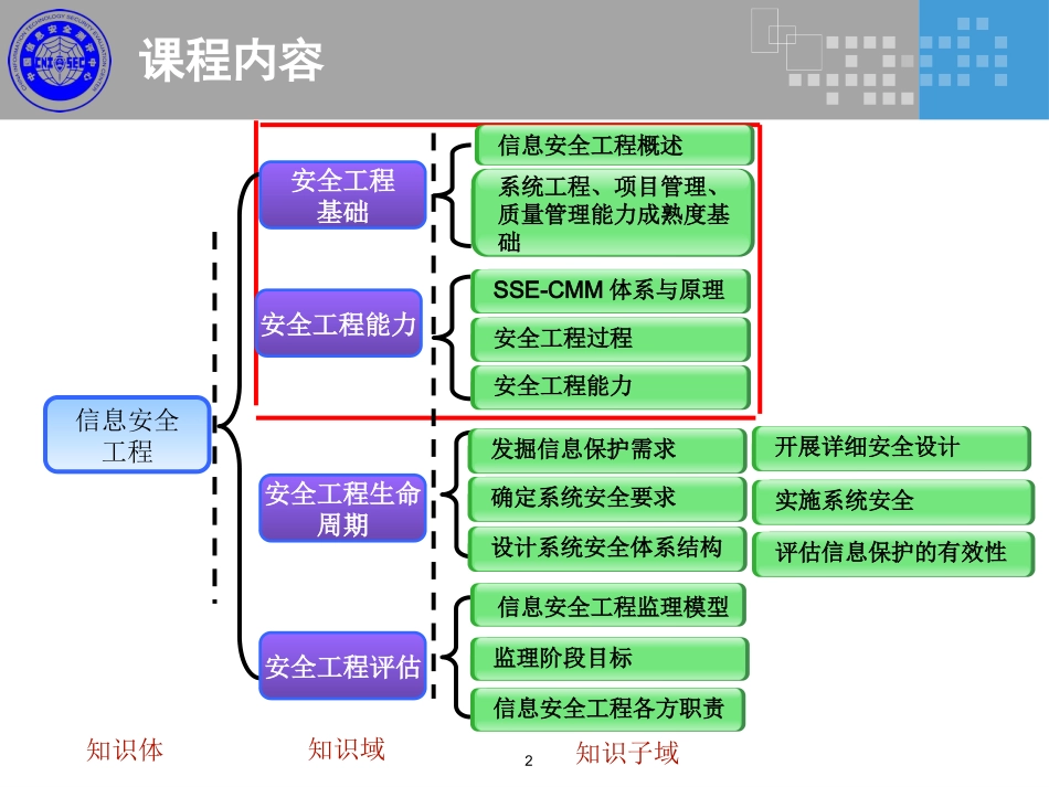 CISM培训课件信息安全工程_第2页