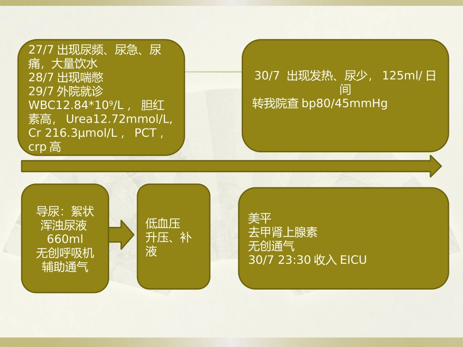 CRRT时机的选择_第3页