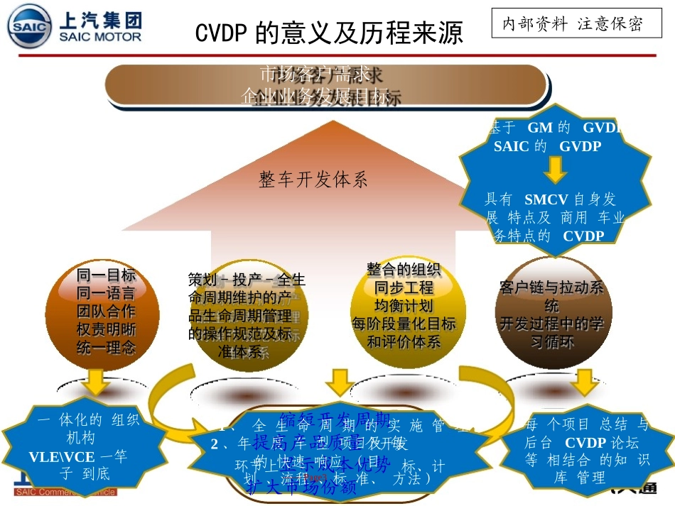 CVDP商用车开发流程培训资料_第3页