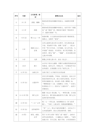 古代年龄称谓一览表