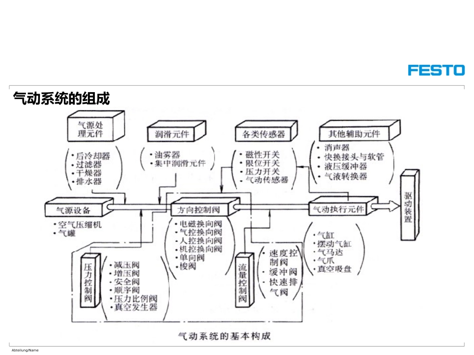 Festo气动培训资料_第3页