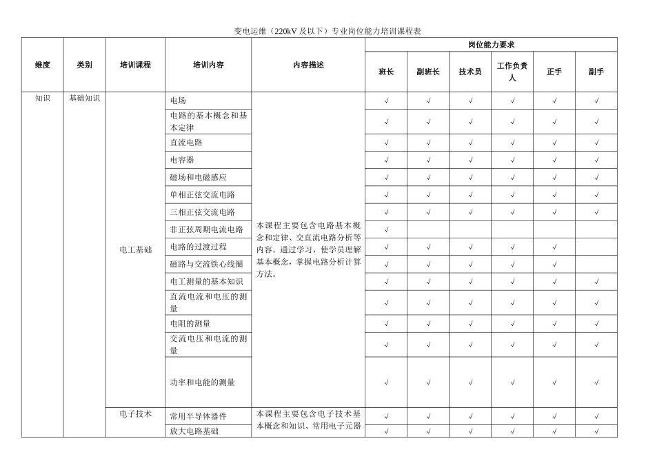变电运维(220kV及以下)专业岗位能力培训课程表_第1页