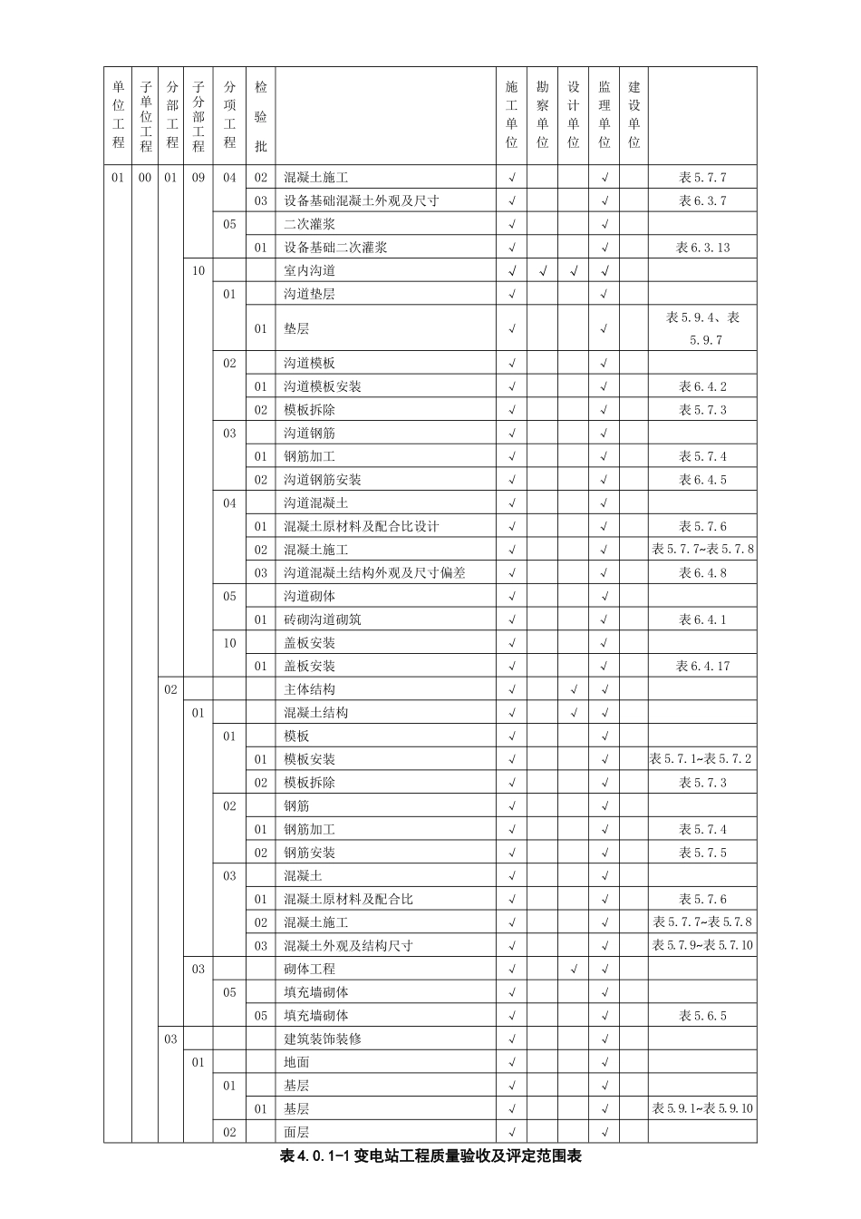 变电站工程质量验收及评定范围表_第2页