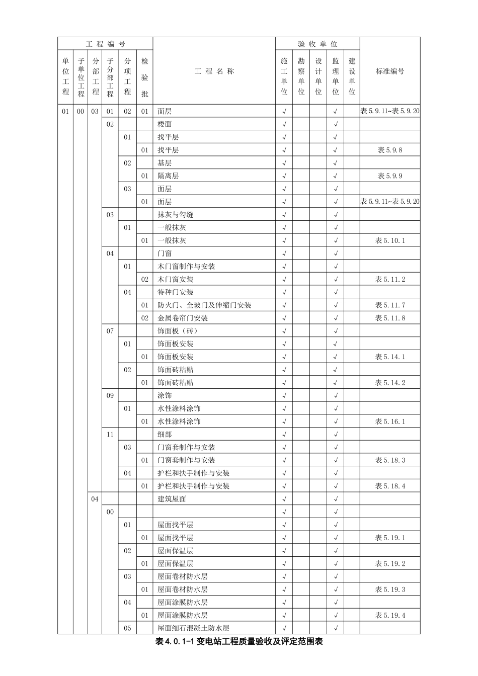 变电站工程质量验收及评定范围表_第3页