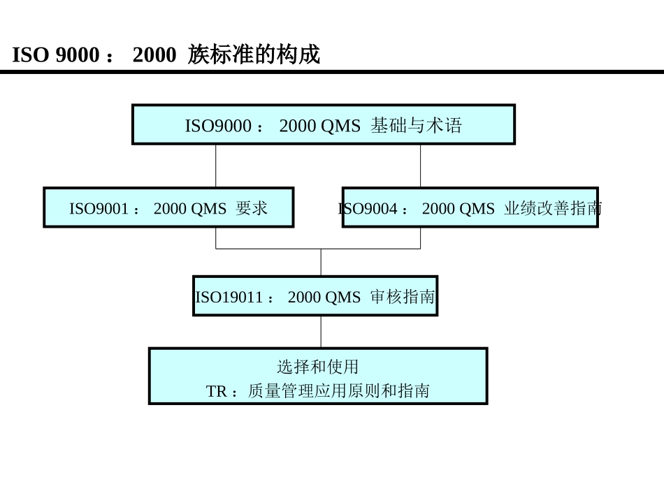 ISO主要标准_第2页