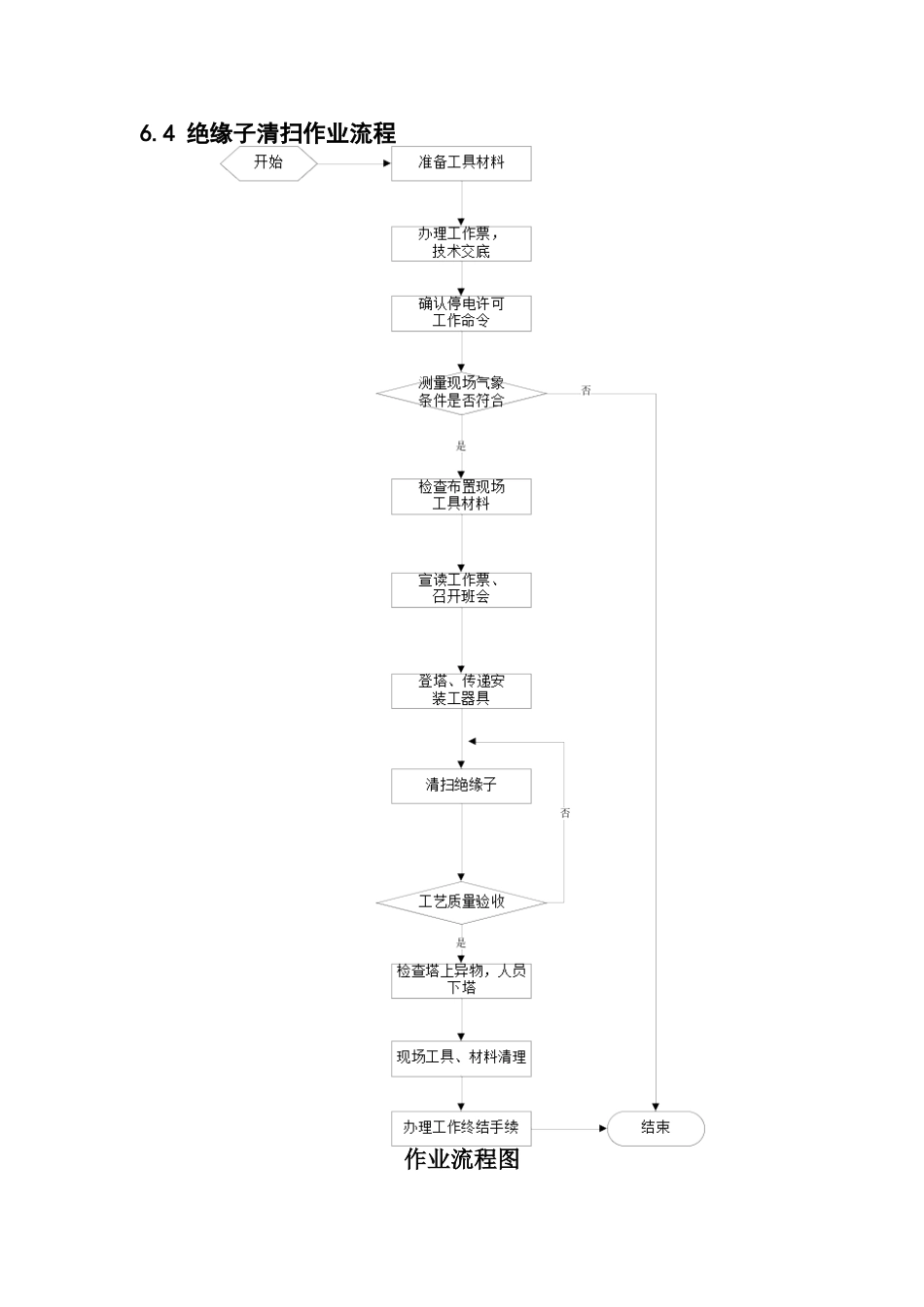 变电站设备清扫、绝缘子清扫清污施工方案_第3页