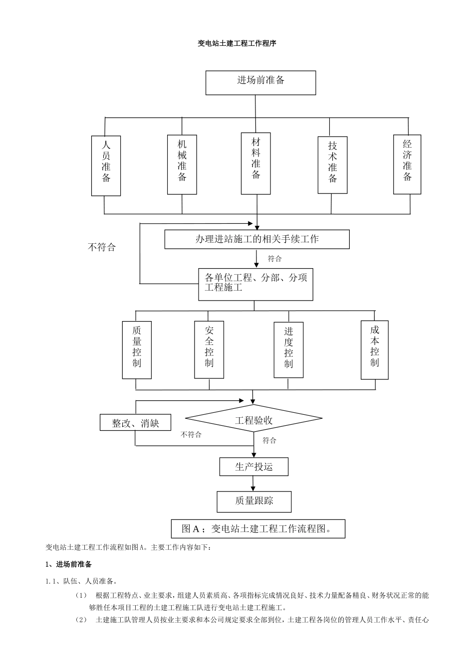 变电站土建工作程序_第1页