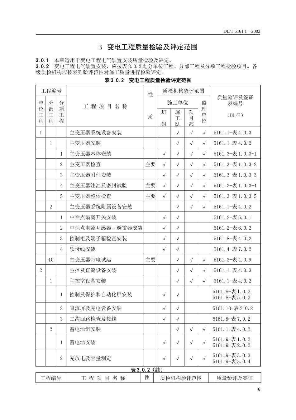 变电站项目划分表划分表_第1页