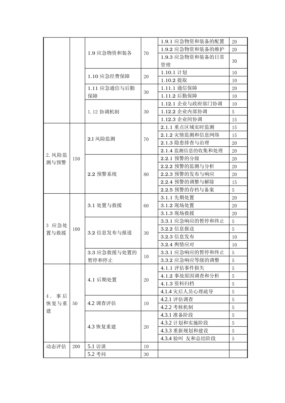 发电企业应急能力建设静态评估表_第3页