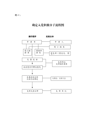 发展党员工作流程