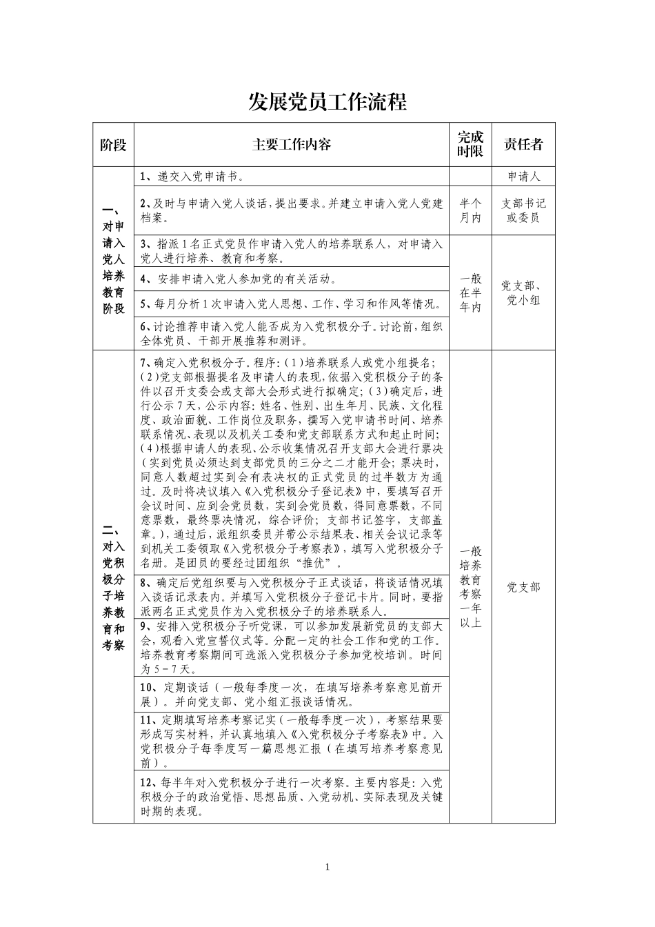 发展党员工作流程-2013·4_第1页