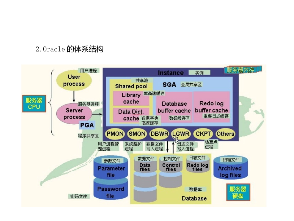 Oracle11g培训课程资料_第3页