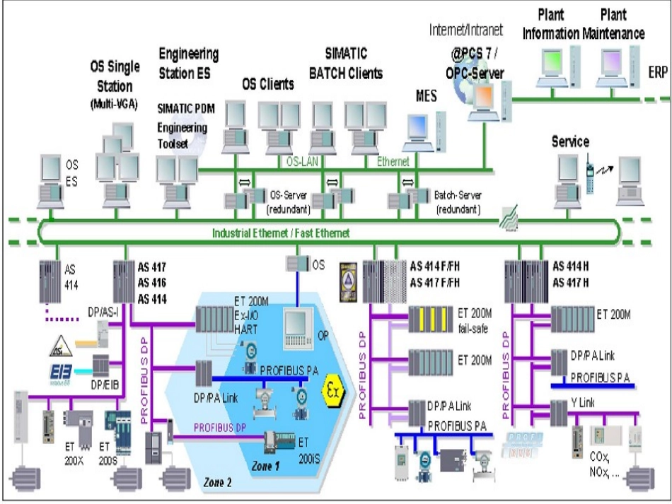 PCS7培训教材教程_第3页