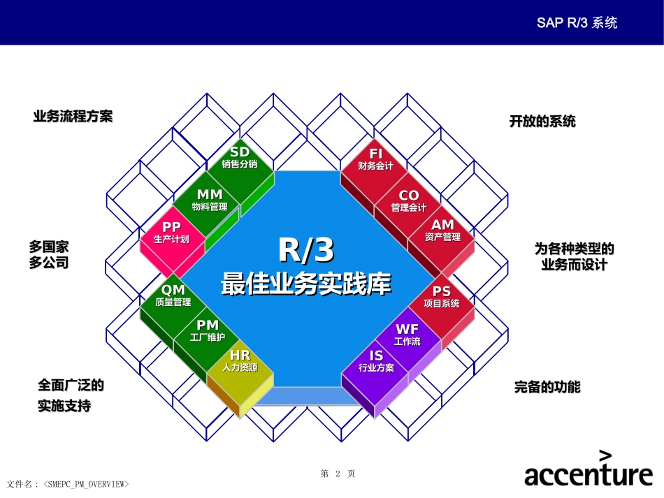 PM培训教程SAP_第2页