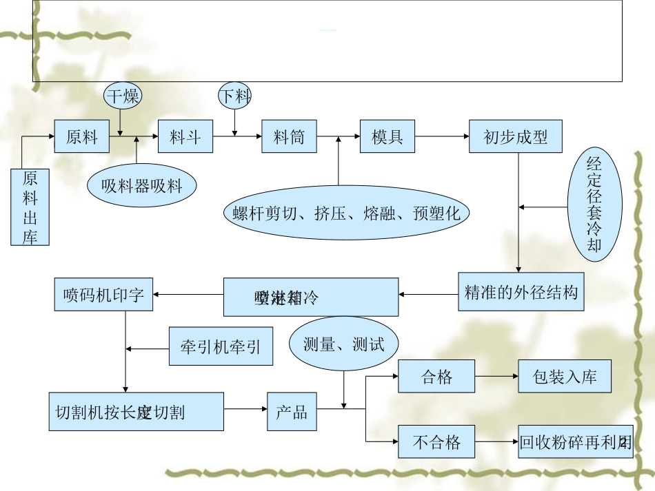 ppr管道生产工艺流程图培训课件_第2页