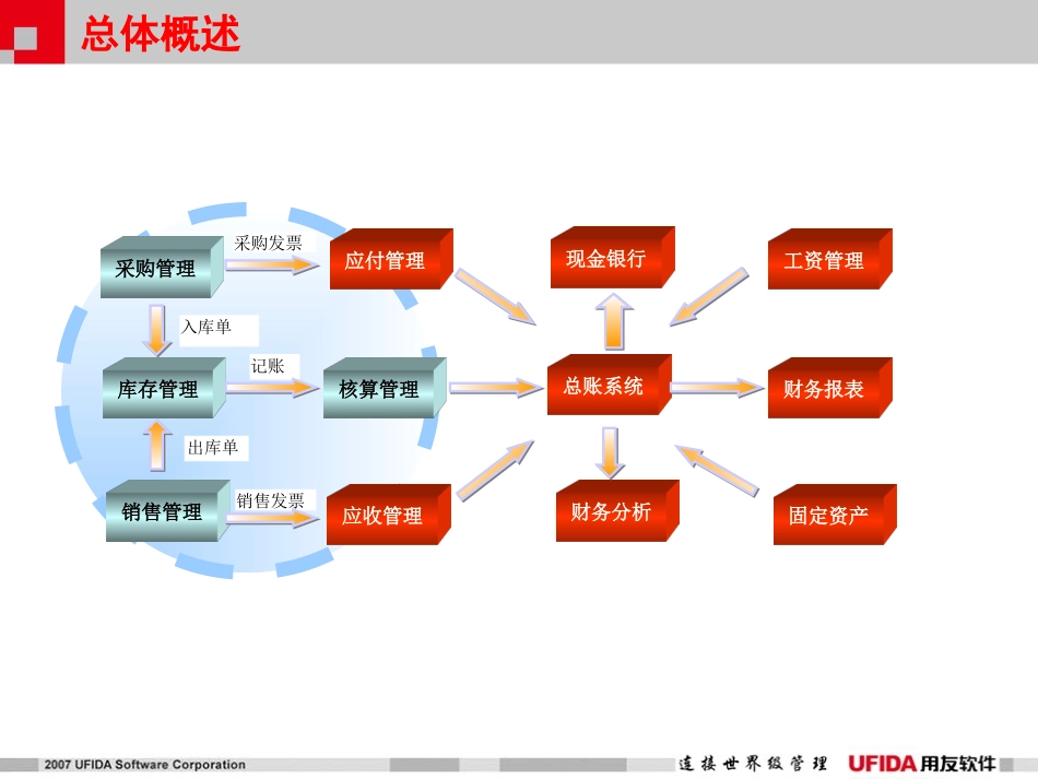 T6用友通教程培训2_第3页