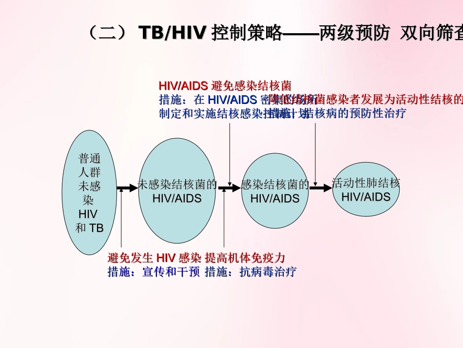 TB艾滋双重感染_第3页