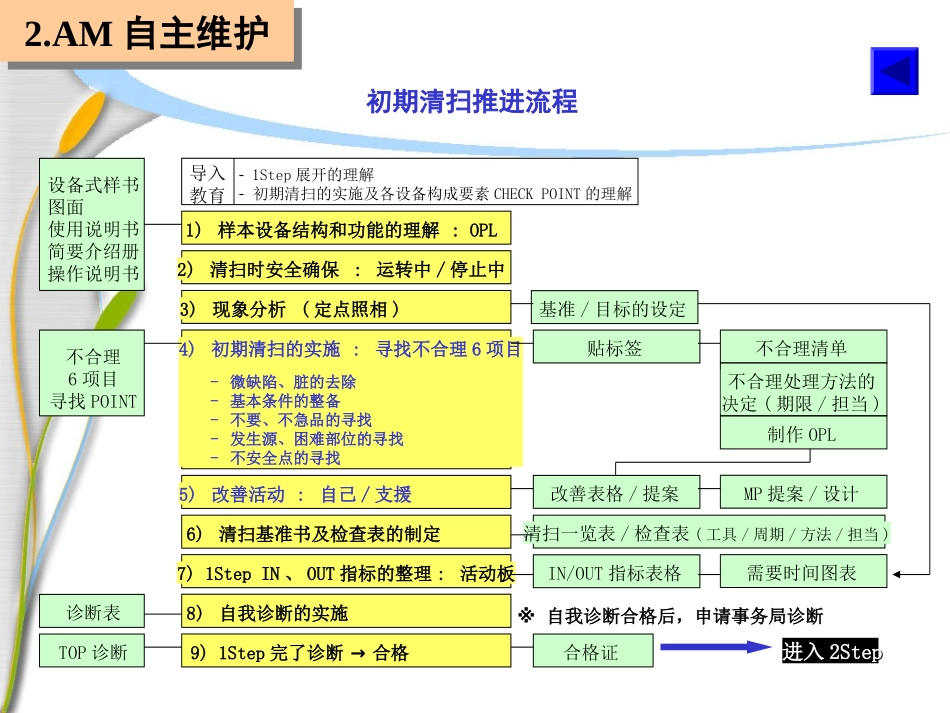 TPM自主保全培训教材_第2页