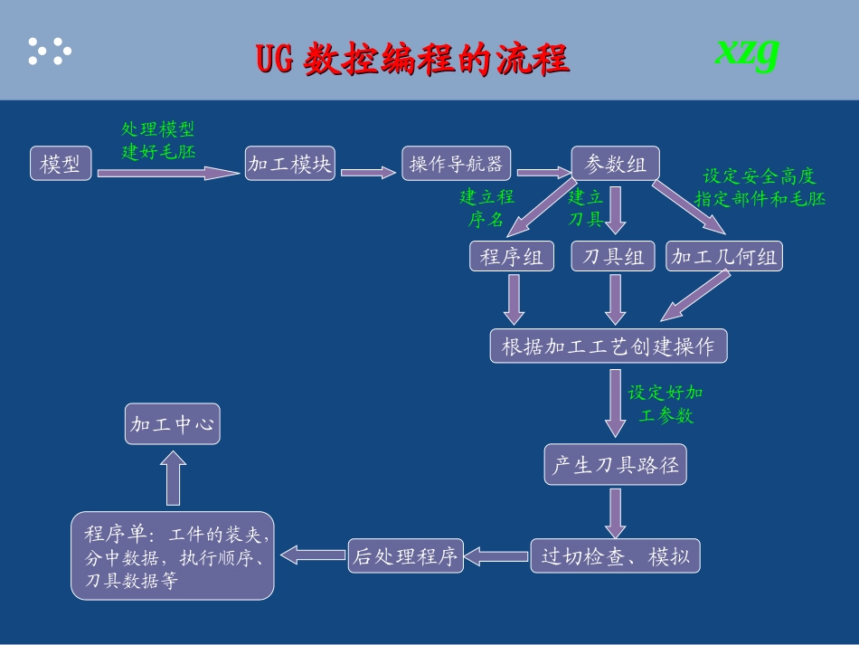 UG编程培训教程课件_第3页