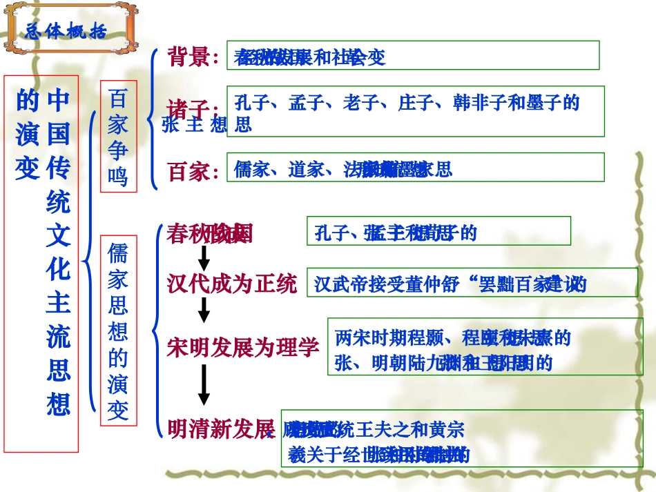 百家争鸣课件_第2页