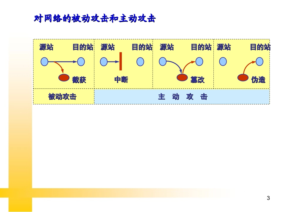 被动攻击和主动攻击_第3页