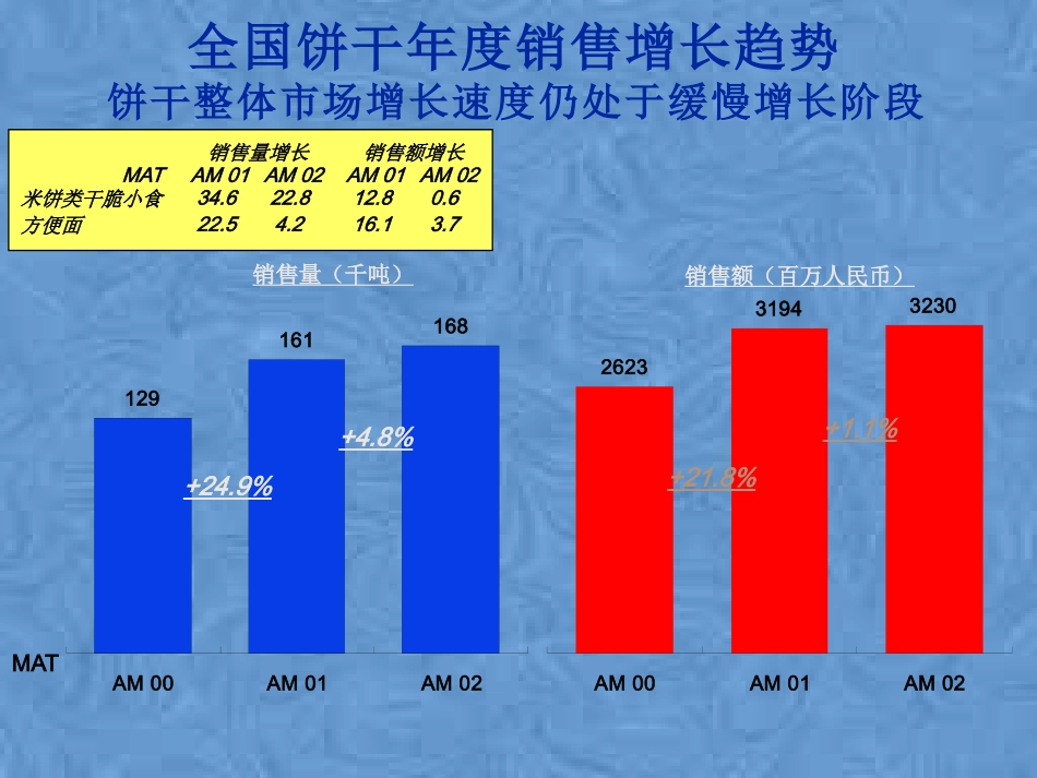 饼干市场研究报告_第3页