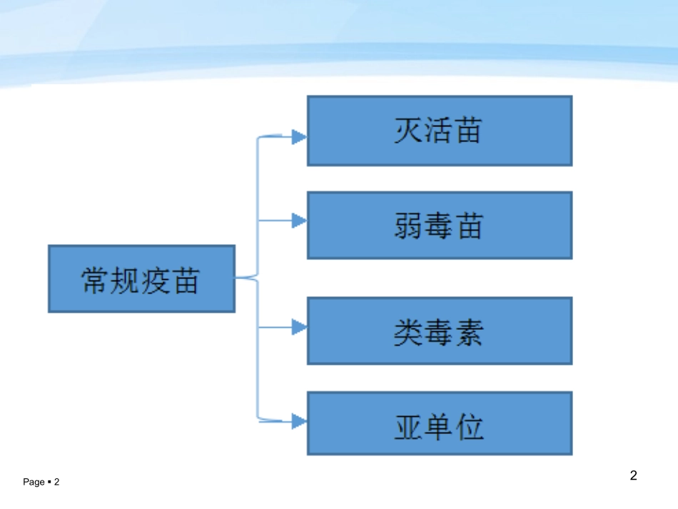 不同类型疫苗的作用机制分析_第2页