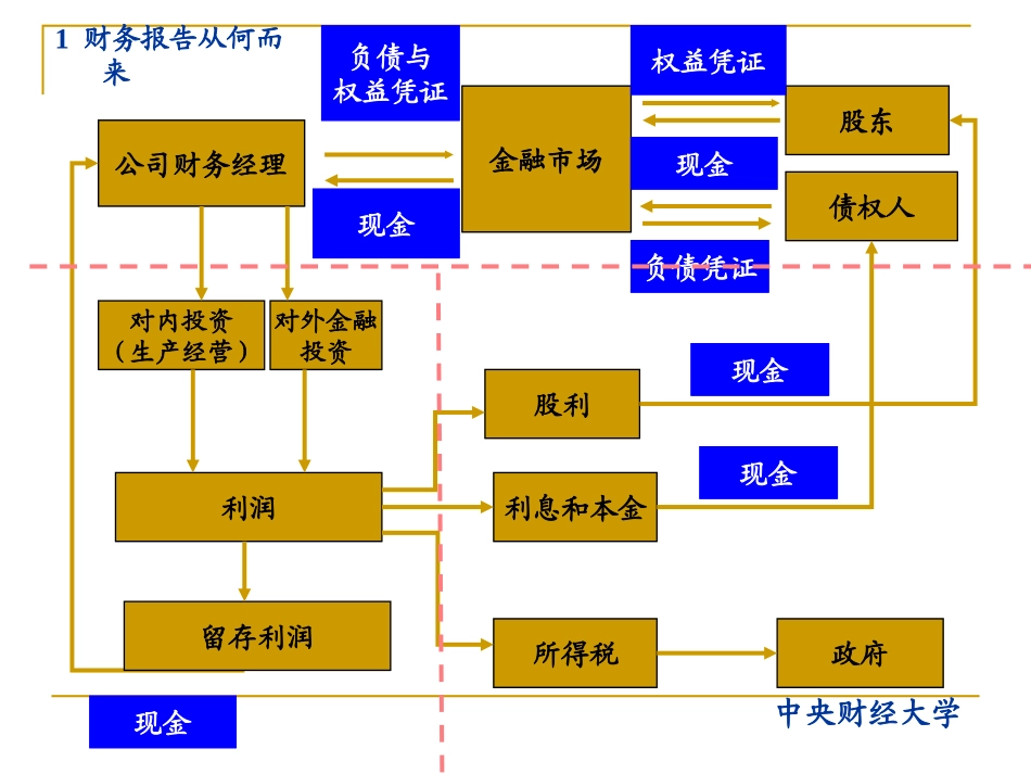 财务报告分析财务报表的构成与功用_第3页