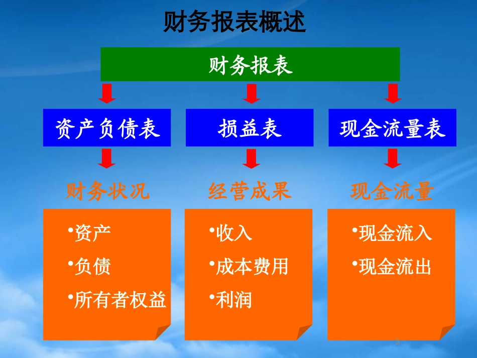 财务分析及财务管理知识培训报表_第3页