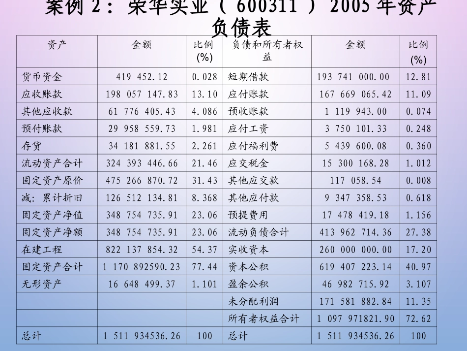 财务分析资产负债表分析案例_第2页
