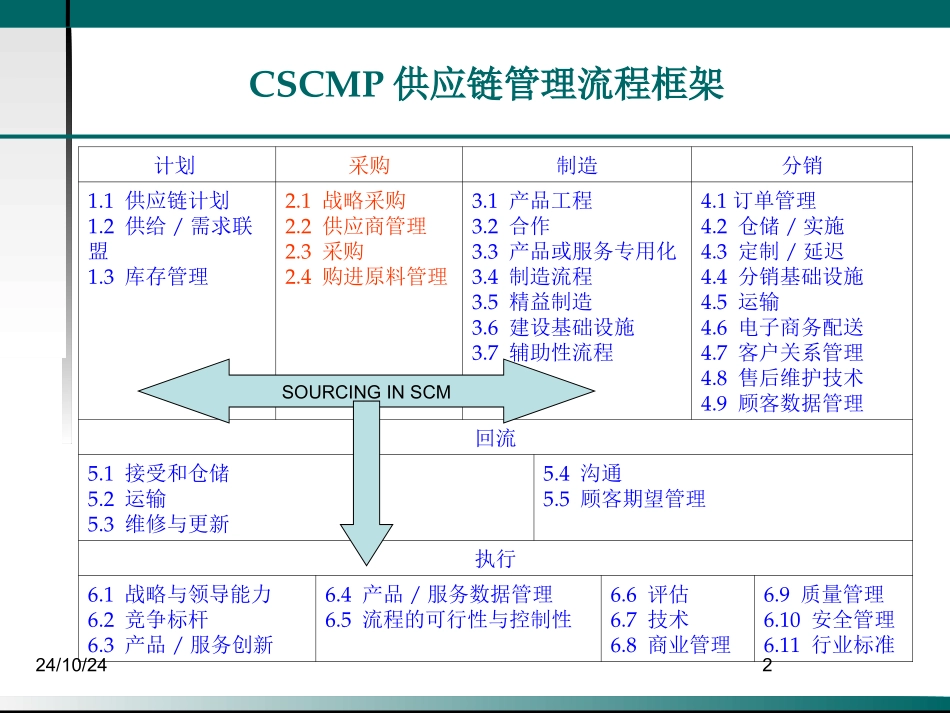 采购供应链管理专业课程_第2页