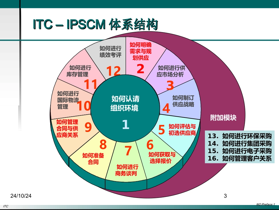 采购供应链管理专业课程_第3页