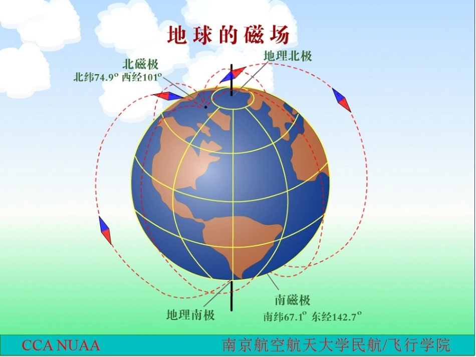 测量飞机航向的仪表专题培训课件_第3页