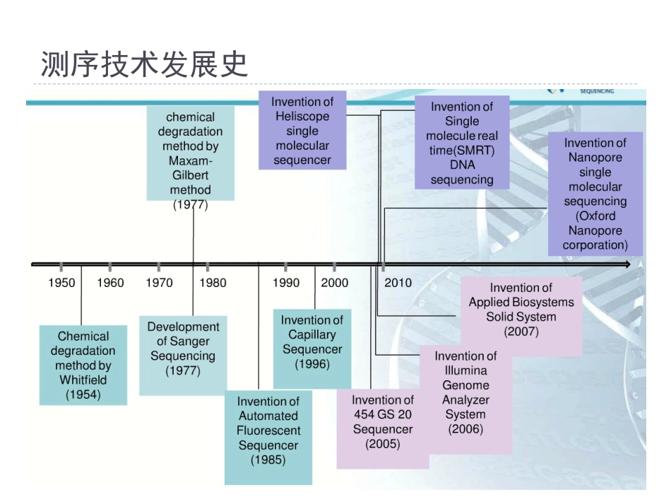 测序技术介绍_第2页