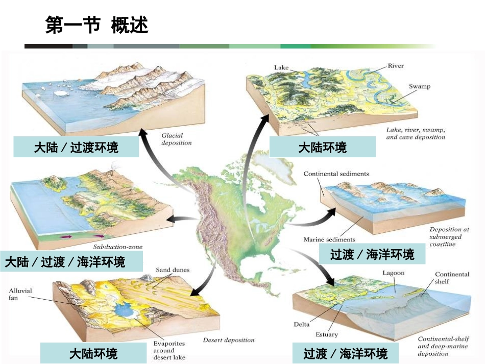沉积环境与沉积相_第3页