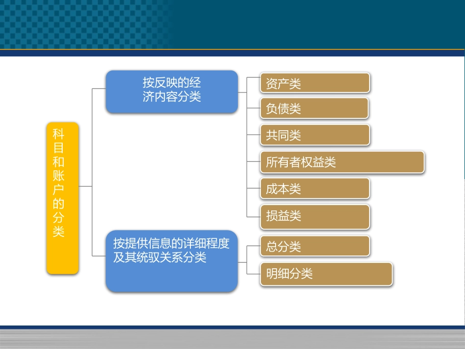 初级会计实务会计概述会计科目和借贷记账法_第2页