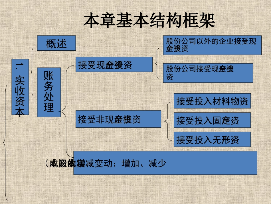 初级会计实务所有者权益_第3页