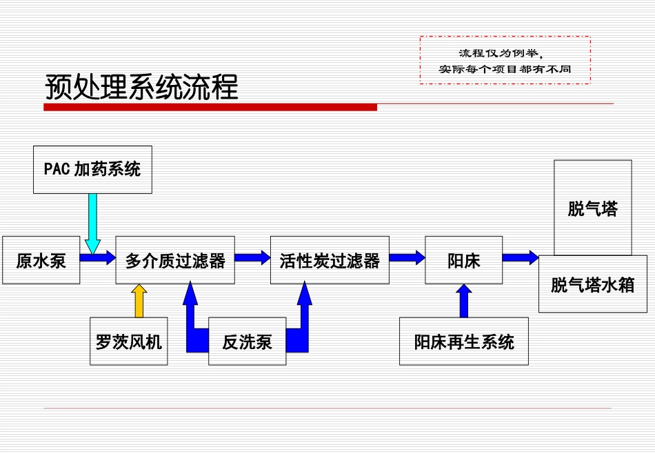 纯水系统操作维护培训资料_第3页