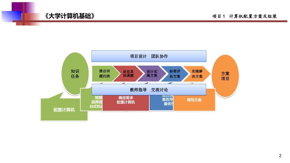 大学计算机基础之计算机配置方案及组装_第2页
