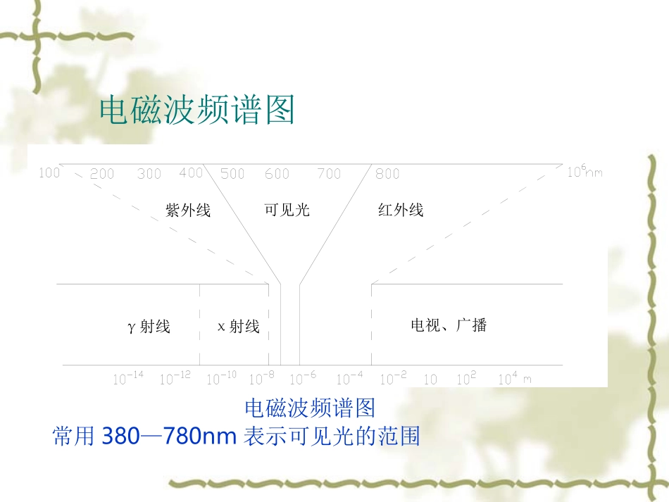 灯具光学培训资料_第2页