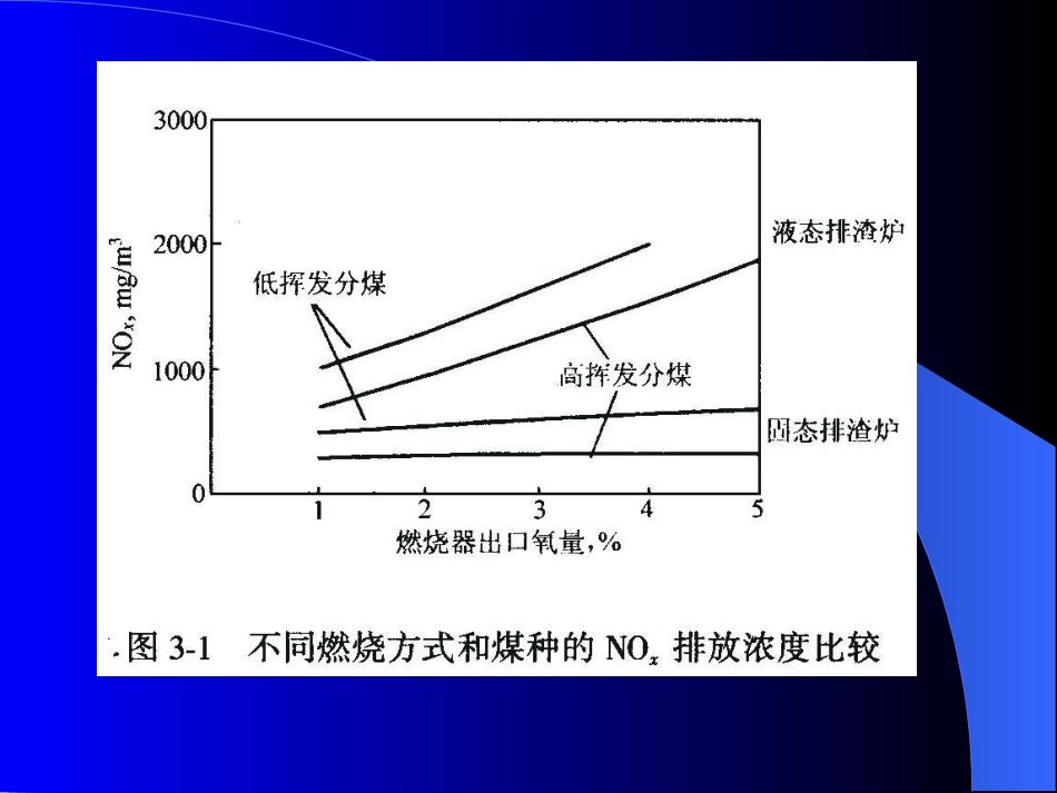 低氮氧化物燃烧技术_第3页