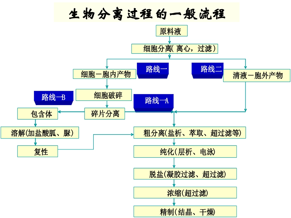 第五章沉淀分离_第2页