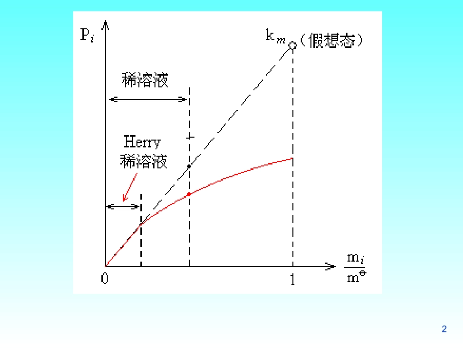 电解质溶液的活度和活度系数_第2页